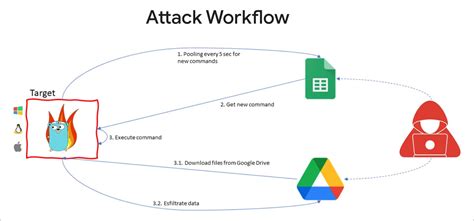 Группировка APT41 начала использовать инструмент для Red Team от Google