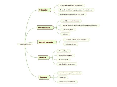 Aprendizaje Invisible Mind Map