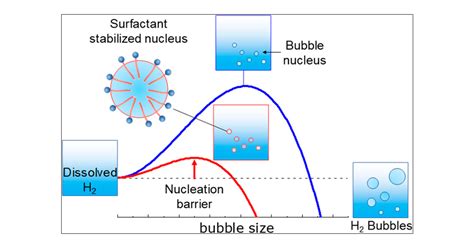 Bubble Nucleation Based Method For The Selective And Sensitive