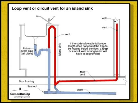 Kitchen Sink Vent Pipe Code – Things In The Kitchen