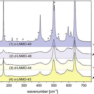 SEM Images Of The Different LNMO Materials The Aim Was To Achieve A