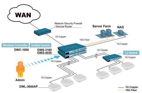 D Link DWL 3600AP Unified Wireless N PoE Access Point SecureSwitches