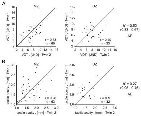 Cross Twin Correlations And Heritability Estimates Of Touch Sensitivity