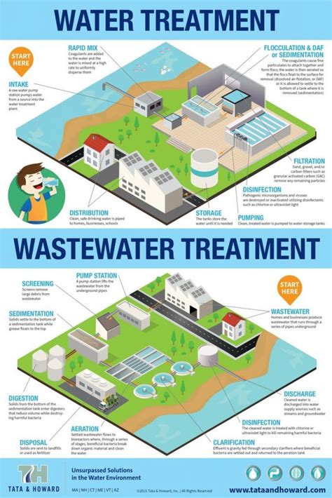 Drinking Water Treatment Process Steps