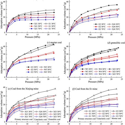 Gibbs Methane Adsorption Isotherms On Equilibrium Moisture Basis Of