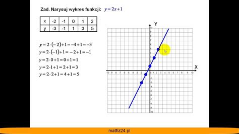 Rysowanie I Wykres Funkcji Liniowej Tabelka Matfiz Pl Youtube