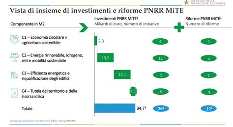 Pnrr E Transizione Ecologica Cosa Prevede Lumi