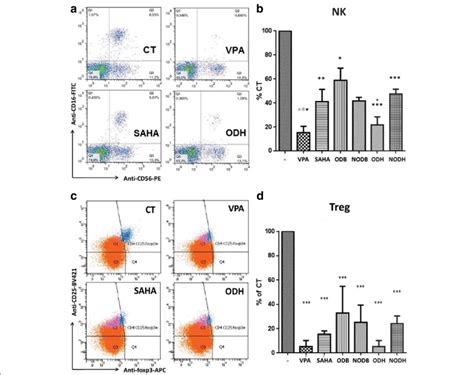 Effect Of Hdac Inhibitors On Nk And Treg Cells Lymphocytes Obtained By