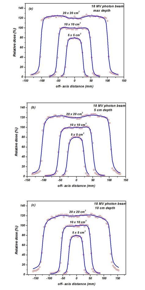 Beam Dose Profile From Calculation And Measurement For Mv Photon