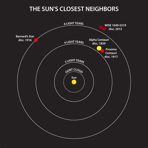 Un Nuevo Sistema Estelar Cerca Del Sol Eureka