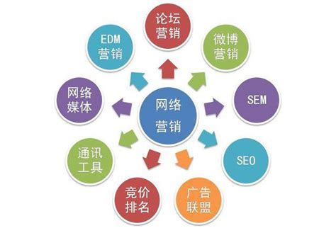 网络营销做成功的四大条件 杭州思亿欧网络科技股份有限公司