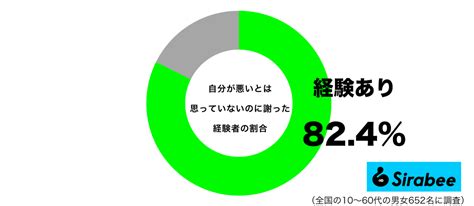 こじらせたくないから 約8割が「自分は悪くない」と思いながら取った行動 Sirabee