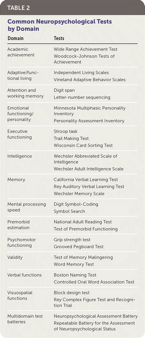 Neuropsychological Evaluations In Adults Aafp