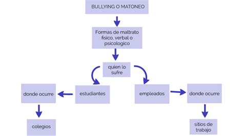 Mapa conceptual del bullying Guía paso a paso