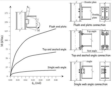 Moment Rotation Curves Of Three Usual Types Of Connections Under Download Scientific Diagram