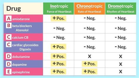 Simple Nursing On Instagram Inotropic Chronotropic Dromotropic