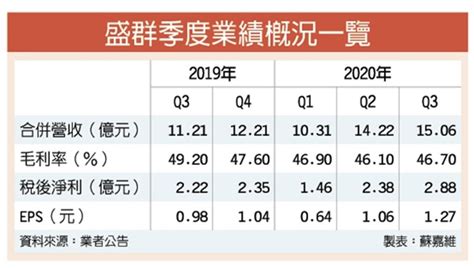 盛群：q3獲利次高 Q4續旺 證券 工商時報