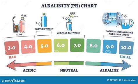 Alkalinity PH Chart with Water Acidity from Bad To Ideal Outline ...