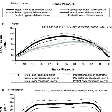 Confidence interval analysis graphs. Each graph depicts a group change ...