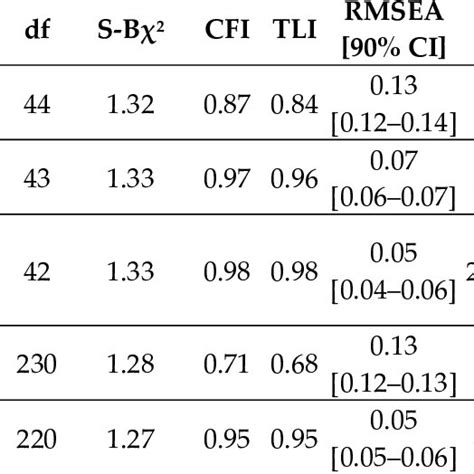 Model Fit Indices For Factorial And Construct Validity Download Scientific Diagram