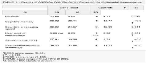 Multimodal Assessment Of Sport Related Concussion Clinical Journal Of