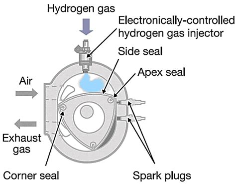 Energies Free Full Text Design Challenges In Hydrogen Fueled Rotary