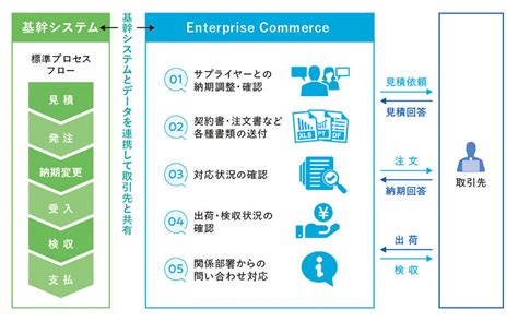 Jfeシステムズ、見積もり機能を強化した購買web Ediシステム「enterprise Commerce」新版 クラウド Watch