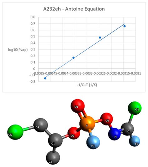 Physchem Free Full Text Antoine Equation Coefficients For Novichok