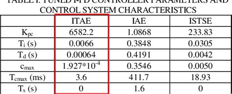 Pdf Disturbance Rejection With Highly Oscillating Second Order Like