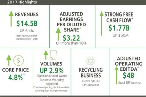 Waste Management 9 Dividend Increase For This High Quality Dividend