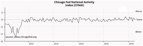 July 2018 Chicago Fed National Activity Index | Atlas Indicators ...