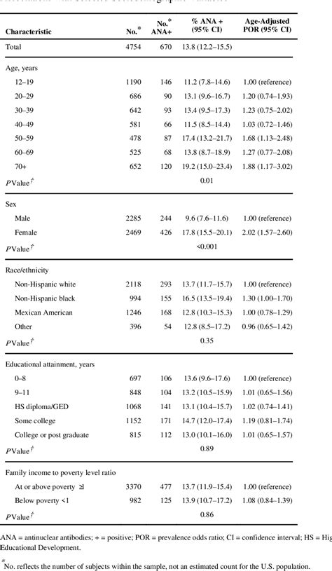 Table 1 From Prevalence And Sociodemographic Correlates Of Antinuclear