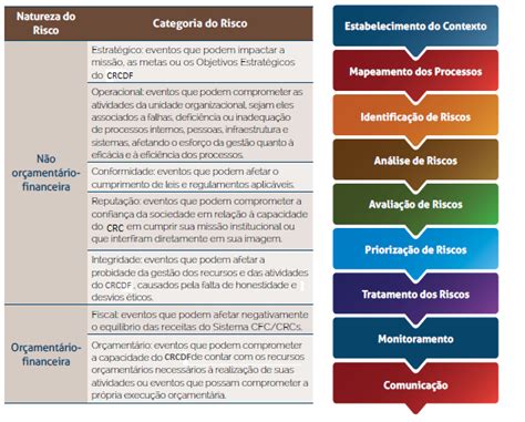 Gestão de Riscos CRCDF