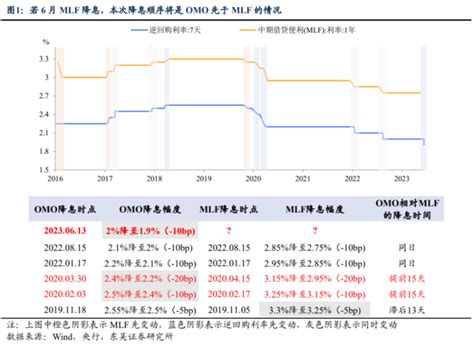 央行超预期“降息”：接下来轮到mlf和lpr了？ 华尔街见闻