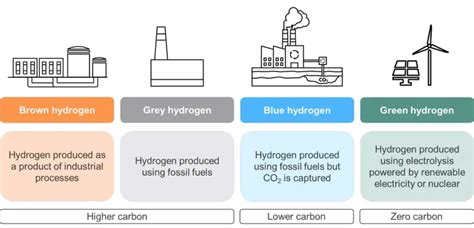 Green Hydrogen Mission