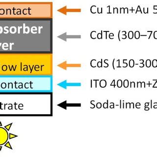 Schematic structure of the CdTe solar cell. | Download Scientific Diagram