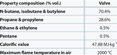 Composition And Properties Of Lpg Download Scientific Diagram