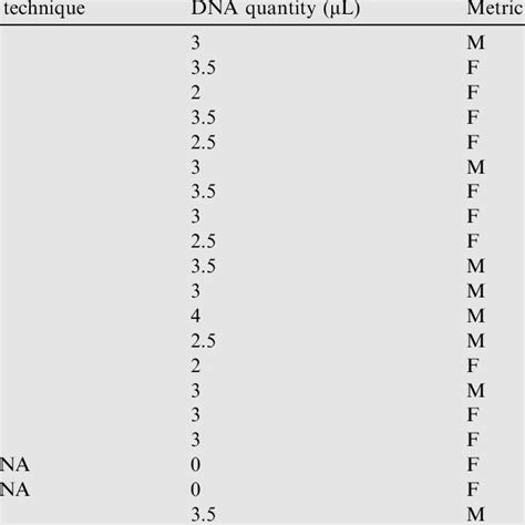 Comparing Metric And Dna Analysis In Determining Sex In The Femora