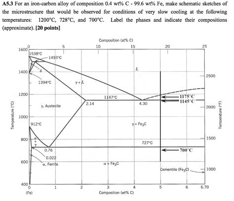 Solved A5 3 For An Iron Carbon Alloy Of Composition 0 4 Wt Chegg