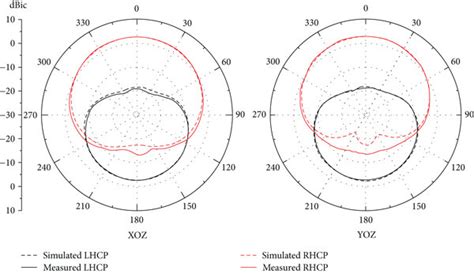 Simulated And Measured Radiation Patterns At A Ghz And B