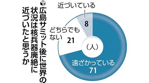 核廃絶、広島サミット後「遠ざかっている」7割読売新聞などが被爆者アンケート 読売新聞