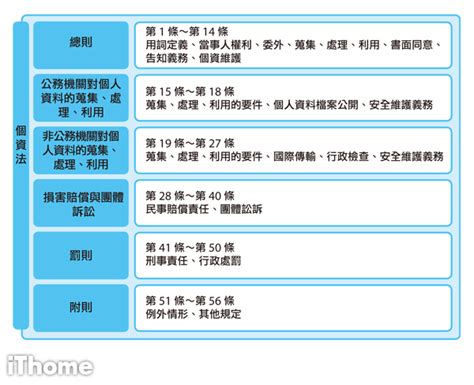 圖解個資法｜個人資料保護法的架構 Ithome