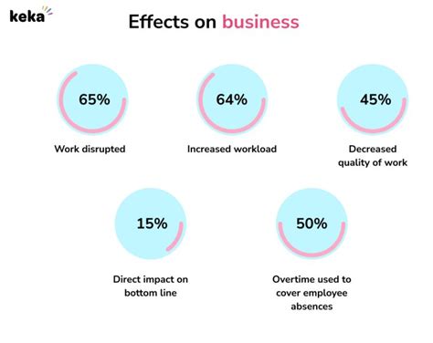 Minimizing Absenteeism In The Workplace Keka