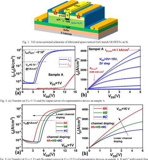 Figure 1 From High Performance GaN Vertical Trench MOSFETs Grown On Si