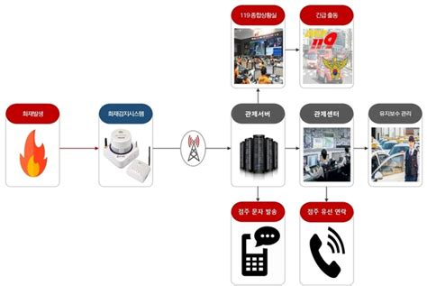 시흥시 화재 대응 위해 전통시장에 스마트 화재알림 서비스 구축