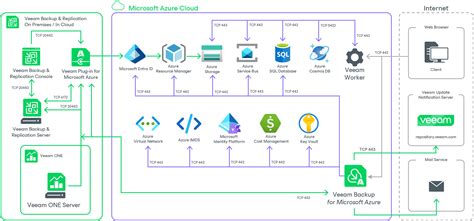 Solution Architecture Veeam Backup For Microsoft Azure Guide