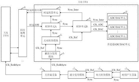 大规模子阵化数字阵列多通道同步采样系统的制作方法