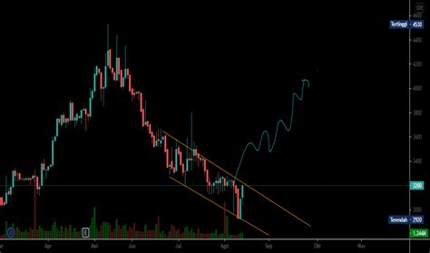 Chart Dan Harga Saham AMOR IDX AMOR TradingView