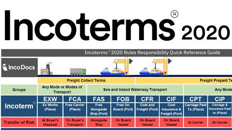 What Are Incoterms 2020 International Trade Terms Guides Images And