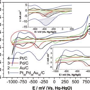 Cyclic Voltammograms Of Pt C Pd C Au C And Pt Pd Au C In